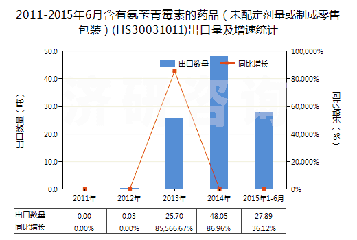 2011-2015年6月含有氨芐青霉素的藥品(未配定劑量或制成零售包裝)(HS30031011)出口量及增速統(tǒng)計(jì) 2011-2015年6月含有氨芐青霉素的藥品(未配定劑量或制成零售包裝)(HS30031011)出口量及增速統(tǒng)計(jì)